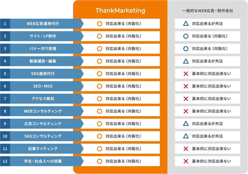 ThankMarketingと他社の比較表